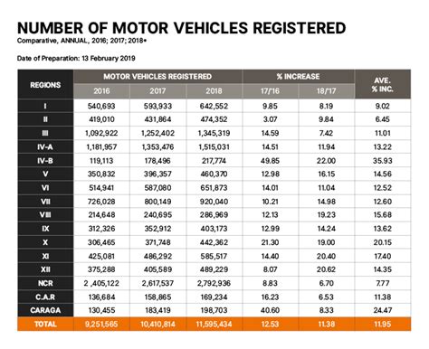 9 total car numbers list|Philippines Number of Registered Vehicles .